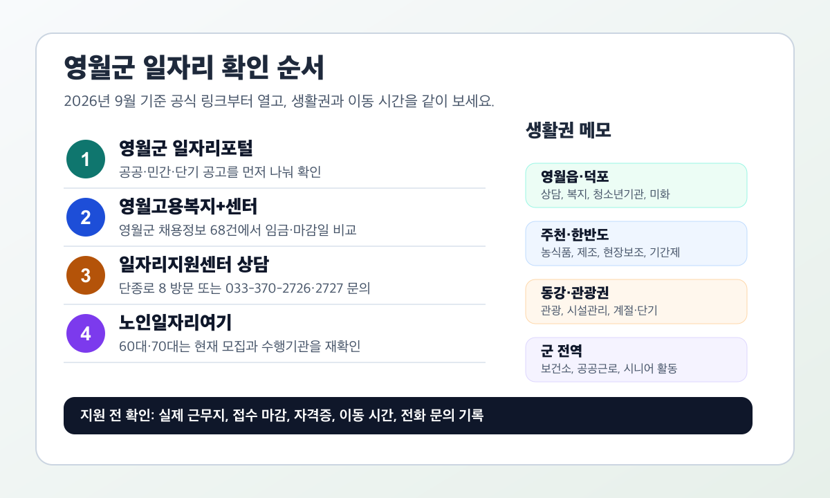 영월군 구직자가 먼저 눌러야 할 일자리포털, 영월고용복지센터, 일자리지원센터 상담, 노인일자리 공식 경로와 생활권 메모를 정리한 클릭형 인포그래픽